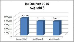 Avg Sold 1st Quarter 2015 Forsyth High Schools