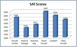 SAT scores Forsyth High Schools